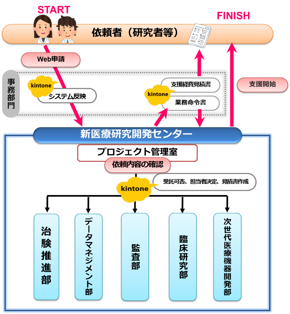 kintoneで仕組み化された書類＆やり取り