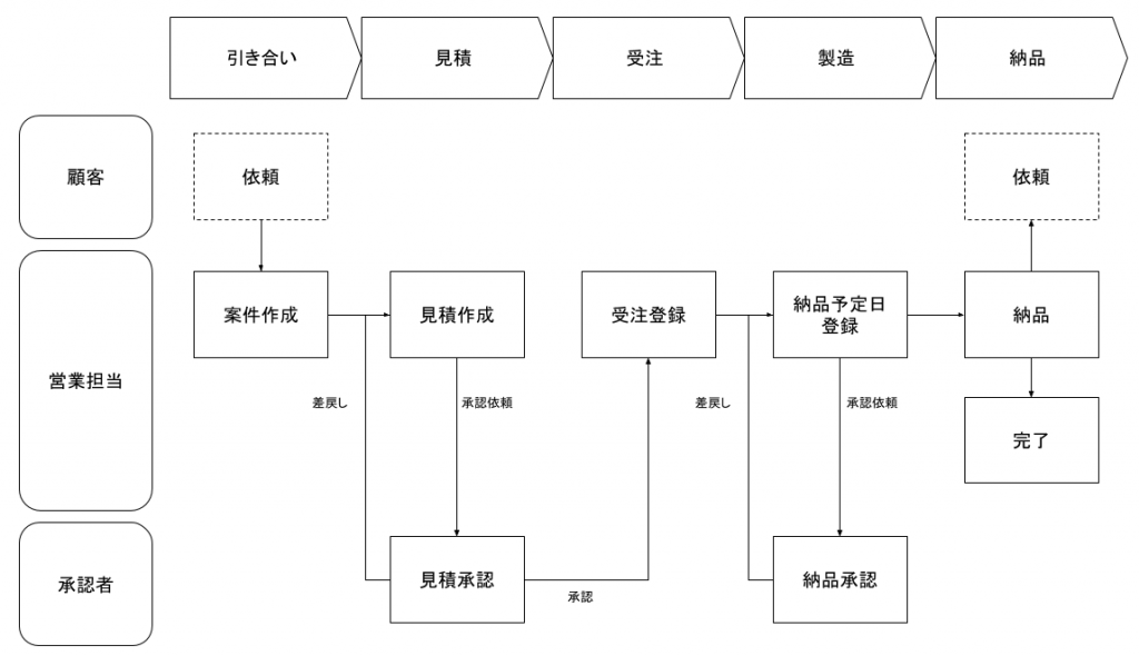 業務フロー