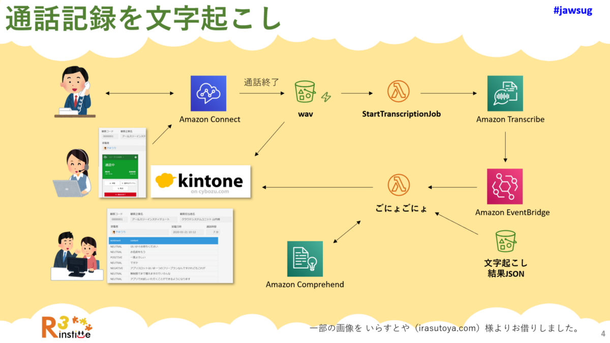 Amazon Connect の通話記録を Amazon Transcribe を使用して文字起こしする構成図Amazon Connect の通話記録を Amazon Transcribe を使用して文字起こしする構成図