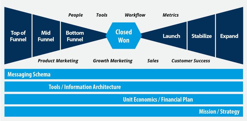 The Revenue Engine Framework