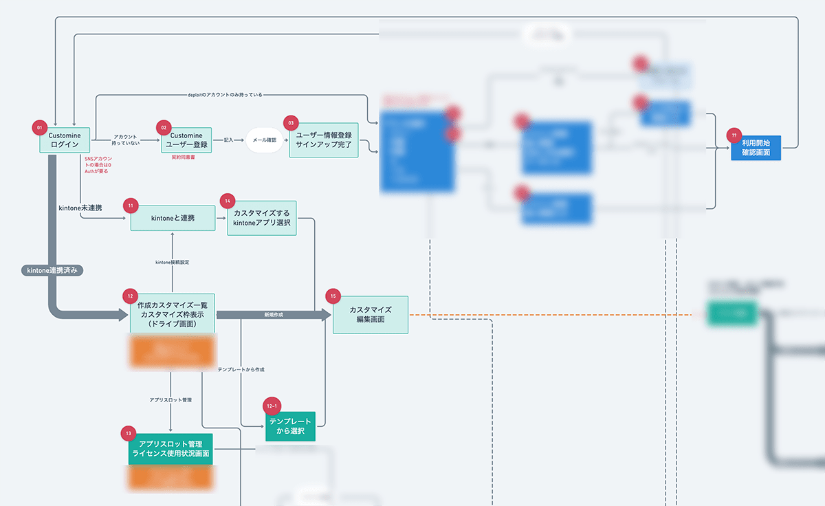 Whimsicalを使ったCustomineの画面遷移図の一部。