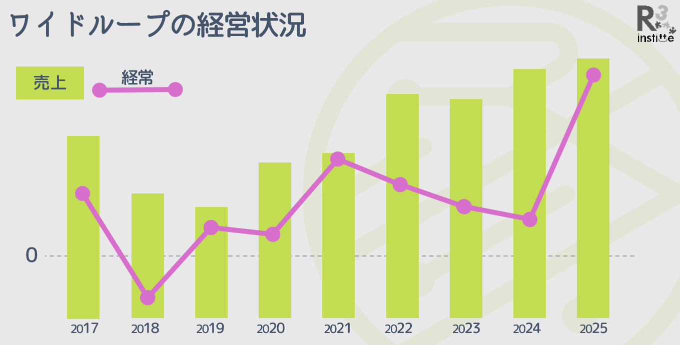 ワイドループ社の経営状況を基にシステム導入を振り返る