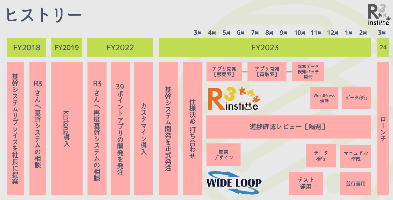 ワイドループ社のkintone導入ヒストリー