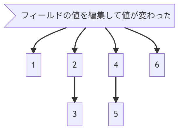 アクショングラフ