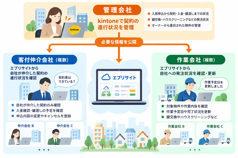 「不動産管理会社」「不動産仲介会社」「作業会社」関係図